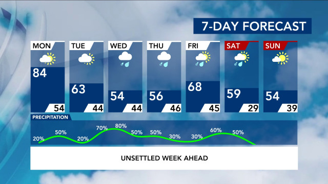 7-Day Forecast