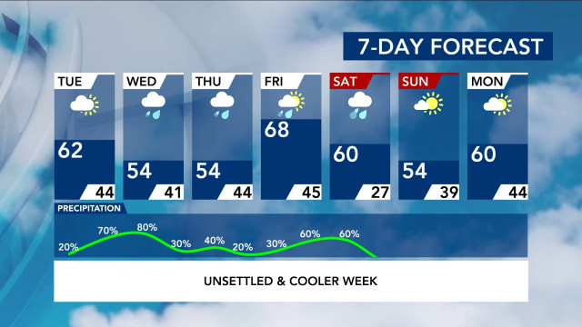 7-Day Forecast