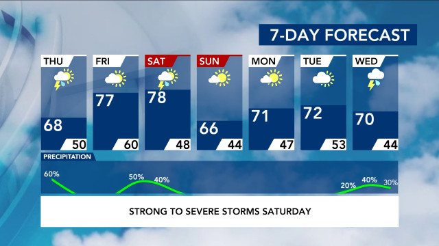 7-Day Forecast