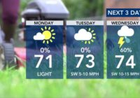 Temperatures tick upward on Tuesday as severe weather returns to forecast