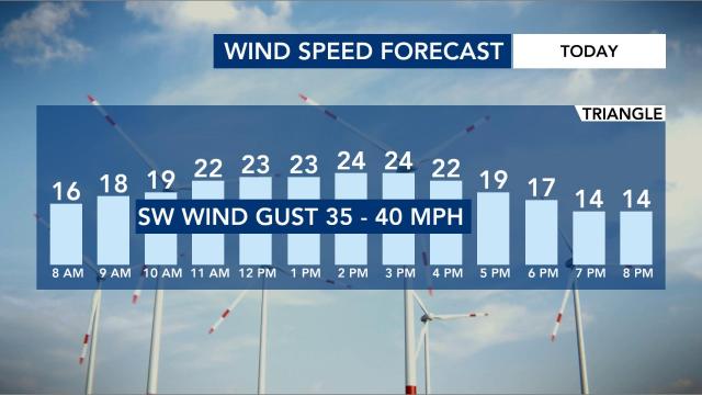 Winds for March 7, 2022