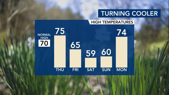 Temperatures April 7-11, 2022