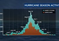 NC State researchers forecast another active Atlantic hurricane season
