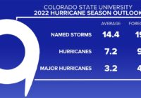 Researchers at Colorado State University call for an above-average hurricane season