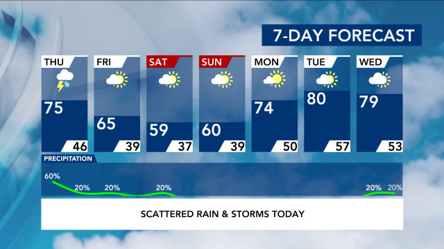 7-Day Forecast