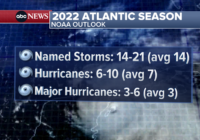 NOAA predicts above average Atlantic hurricane season, releases storm names