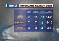 NOAA releases 2022 Atlantic hurricane season outlook, predicts another above-average season