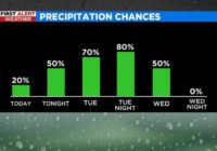 Severe weather threat for North Texas tonight and Tuesday