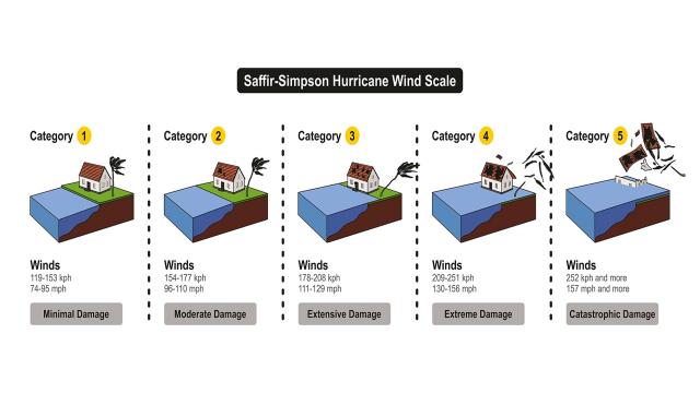 Saffir-Simpson Hurricane Wind Scale