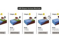 From Category 1 to hurricane Category 5 – here's what you need to know about the Saffir-Simpson Wind Scale