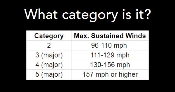 Hurricane categories
