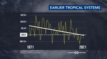 Earlier tropical systems