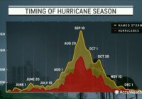 August hasn't been this devoid of tropical storms since 1997. Is hurricane season over?