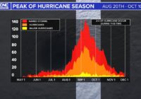 What month has the most hurricanes?