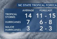 Tropical forecast calls for slightly below-average Atlantic hurricane season in 2023