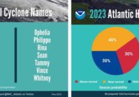 Experts predict “near-normal” 2023 hurricane season of 12 to 17 named storms