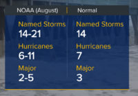 NOAA increases likelihood of above-normal Atlantic hurricane season