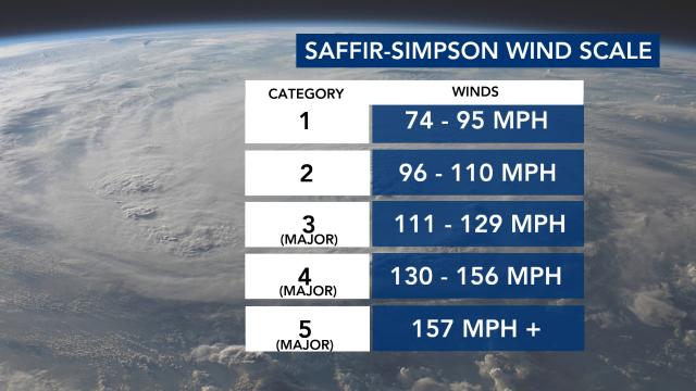 Saffir-Simpson Scale
