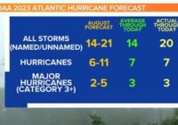 Very busy 2023 Atlantic hurricane season officially ends