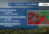 EF-1 tornado rips through Garner; residents help pick each other up
