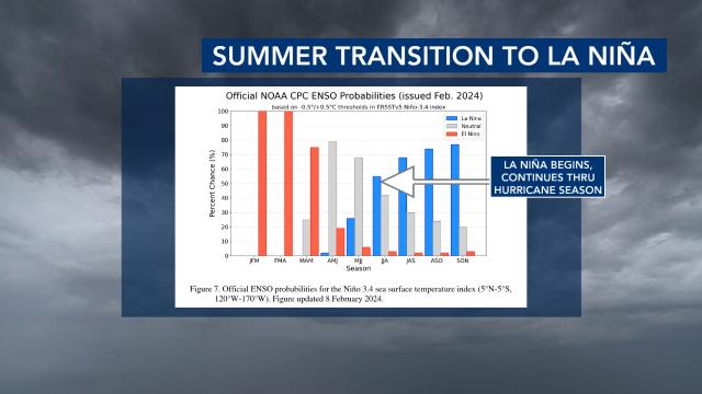 Summer transition to La Niña Summer transition to La Niña