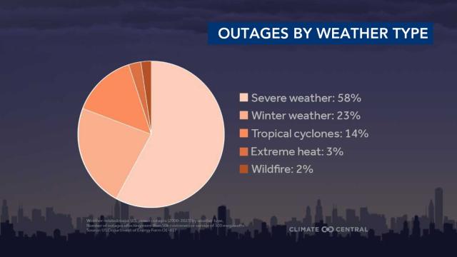 Climate in Crisis: Outages by weather type