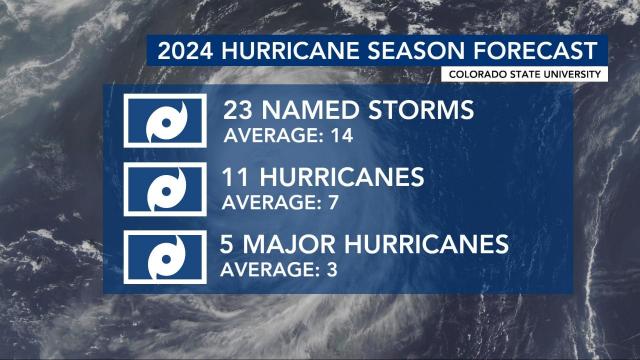 Colorado State University forecasters are predicting a busy 2024 Atlantic hurricane season.