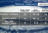 NC State researchers predict active Atlantic hurricane season with 15-20 named storms