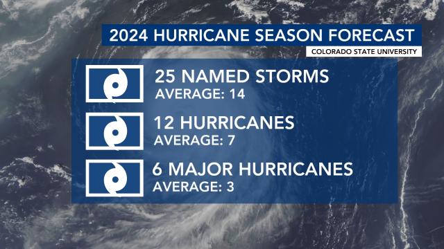 Colorado State University's meteorology department released an update to their 2024 hurricane season forecast this week. 