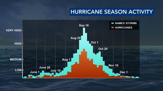 Hurricane season activity