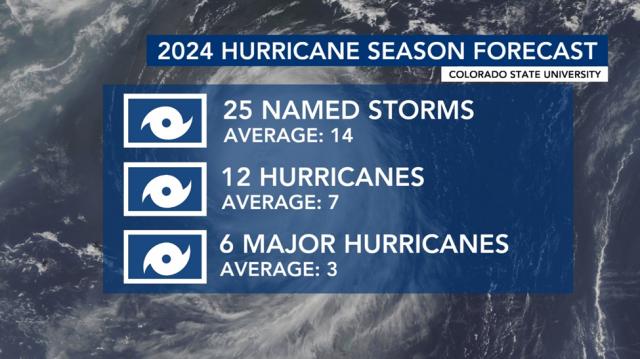 2024 hurricane season forecast