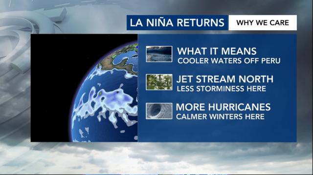 La Niña returns: Why we care