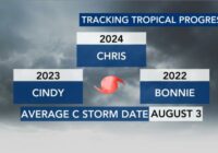 Hurricane season will be more active than first predicted, experts say