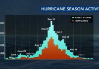 Chances of a hurricane impacting NC are 'above normal' this season, experts say
