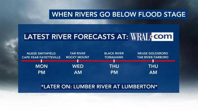 Central North Carolina river forecasts as of Monday, Aug. 12, 2024.