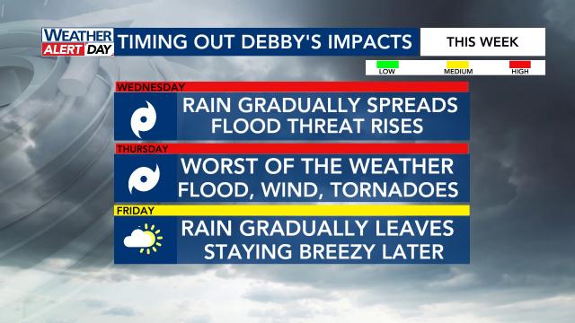 Timing out Debby's Impact on our three WRAL Weather Alert Days Timing out Debby's Impact on our three WRAL Weather Alert Days