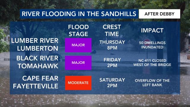 River flooding in the Sandhills