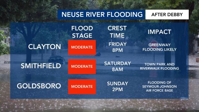 Neuse River flooding
