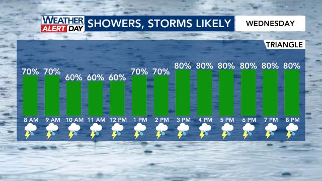 Hour-by-hour rain chances for Wednesday, Aug. 7. Hour-by-hour rain chances for Wednesday, Aug. 7.