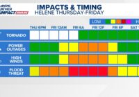 Storms possible today; Flooding rains start in the Mountains tonight