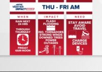 Tornado Watch issued for portions of Charlotte, flash flooding and high winds continues