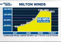 Hurricane Milton already one of the strongest hurricanes on record with a rare path