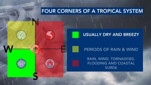 The four corners of a tropical system and how they behave differently The four corners of a tropical system and how they behave differently