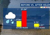 Ask the Meteorologist: How often do droughts happen after hurricanes?