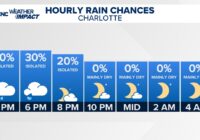 Few showers overnight, severe weather impact over