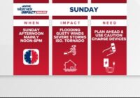 Stay Weather Aware: Heavy rain, strong winds and even a slight tornado potential all possible for Charlotte on Sunday