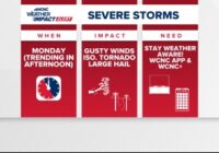 Severe weather likely in the Carolinas on Monday