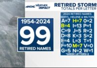 Deadly 2024 hurricanes prompt WMO to retire three names