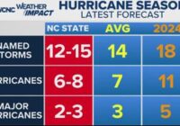 Researchers forecast 1 major Gulf hurricane in 2025 season