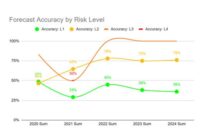 What is a severe weather risk and how accurate is it in North Carolina?